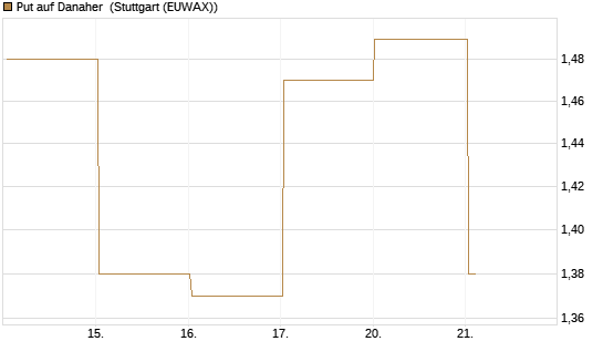 Put auf Danaher [Vontobel] Chart