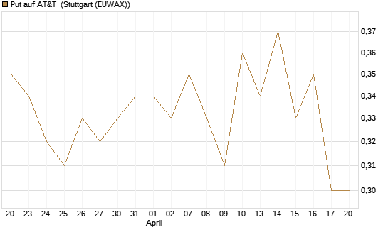 Put auf AT&T [Vontobel] Chart