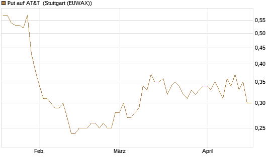 Put auf AT&T [Vontobel] Chart