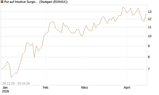 Put auf Intuitive Surgical [Vontobel] Chart