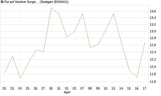 Put auf Intuitive Surgical [Vontobel] Chart