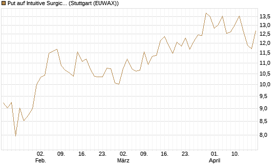 Put auf Intuitive Surgical [Vontobel] Chart