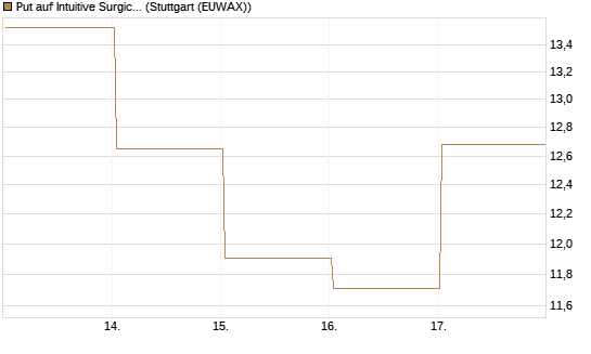 Put auf Intuitive Surgical [Vontobel] Chart