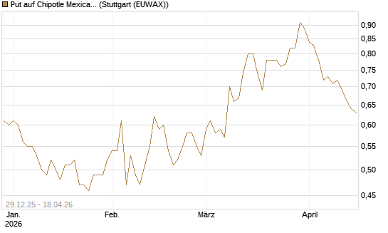 Put auf Chipotle Mexican Grill [Vontobel] Chart