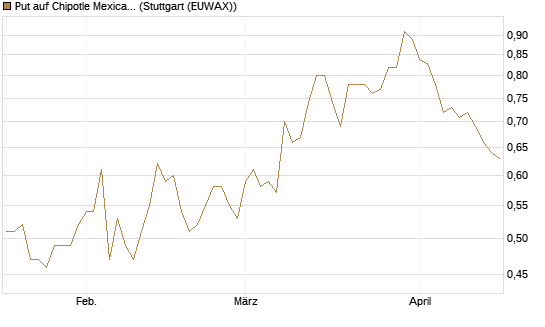 Put auf Chipotle Mexican Grill [Vontobel] Chart