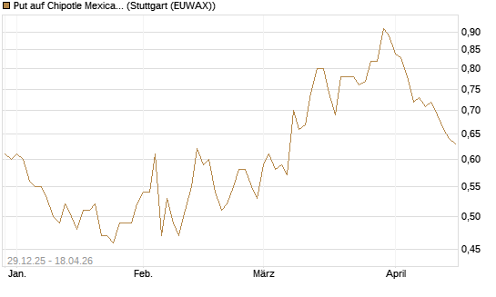 Put auf Chipotle Mexican Grill [Vontobel] Chart