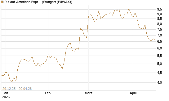 Put auf American Express [Vontobel] Chart