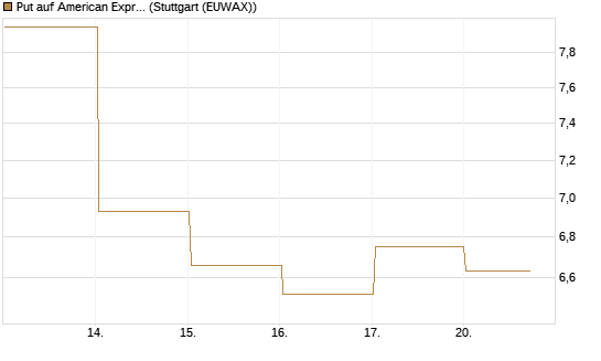 Put auf American Express [Vontobel] Chart