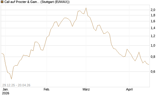 Call auf Procter & Gamble [Vontobel] Chart