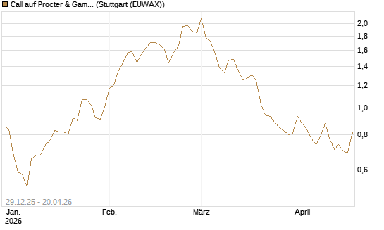 Call auf Procter & Gamble [Vontobel] Chart