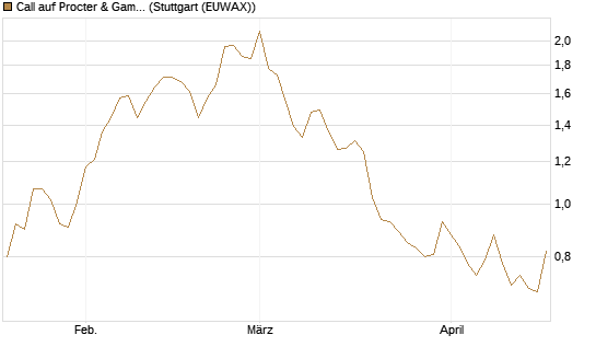 Call auf Procter & Gamble [Vontobel] Chart