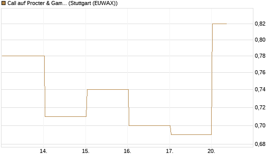 Call auf Procter & Gamble [Vontobel] Chart