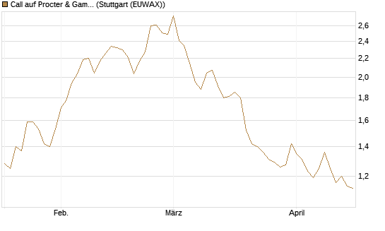 Call auf Procter & Gamble [Vontobel] Chart