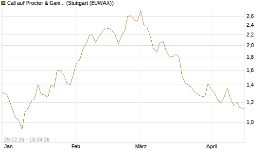 Call auf Procter & Gamble [Vontobel] Chart