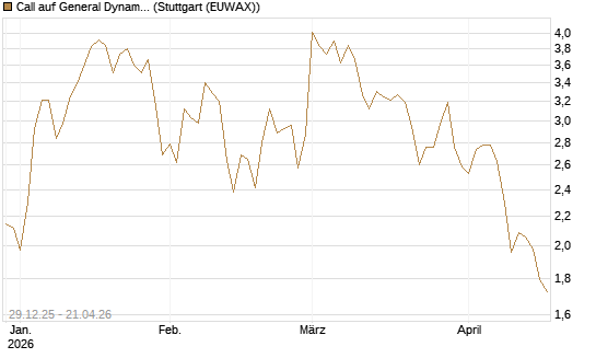 Call auf General Dynamics [Vontobel] Chart