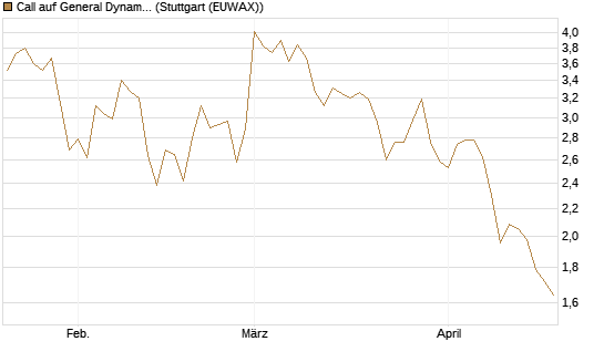Call auf General Dynamics [Vontobel] Chart