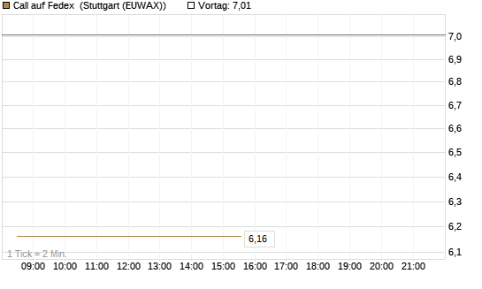 Call auf Fedex [Vontobel] Chart