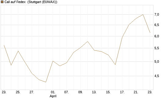Call auf Fedex [Vontobel] Chart