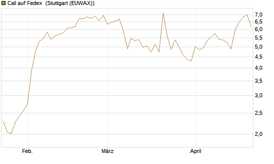 Call auf Fedex [Vontobel] Chart