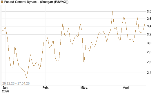 Put auf General Dynamics [Vontobel] Chart