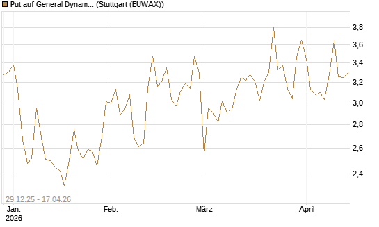 Put auf General Dynamics [Vontobel] Chart