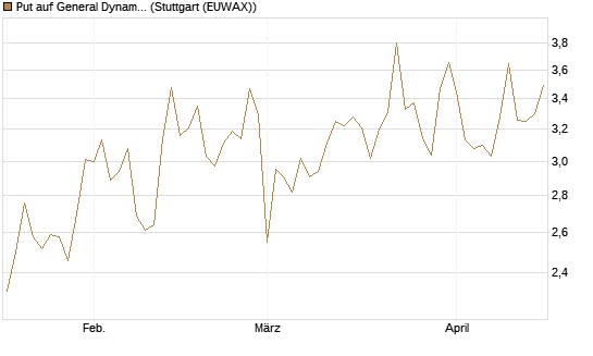 Put auf General Dynamics [Vontobel] Chart