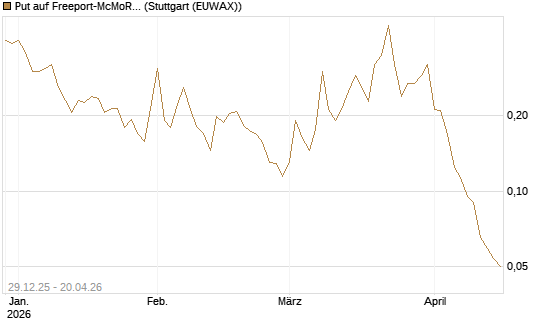 Put auf Freeport-McMoRan  [Vontobel] Chart