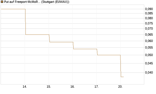 Put auf Freeport-McMoRan  [Vontobel] Chart