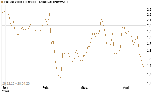 Put auf Align Technology [Vontobel] Chart
