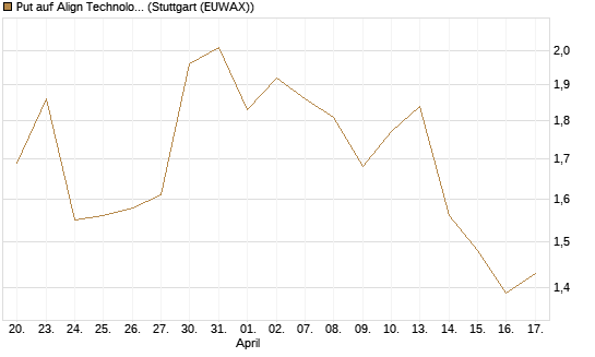 Put auf Align Technology [Vontobel] Chart