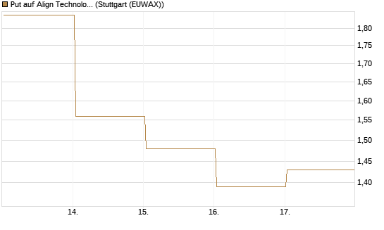 Put auf Align Technology [Vontobel] Chart