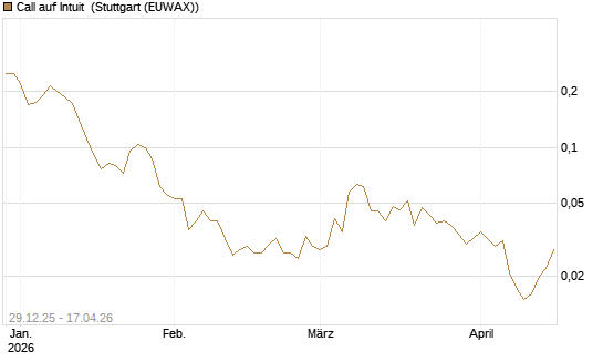 Call auf Intuit [Vontobel] Chart
