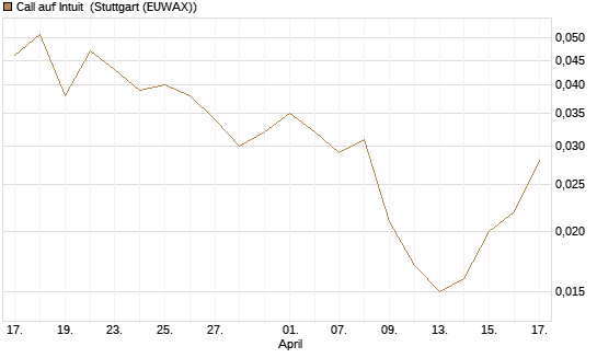 Call auf Intuit [Vontobel] Chart