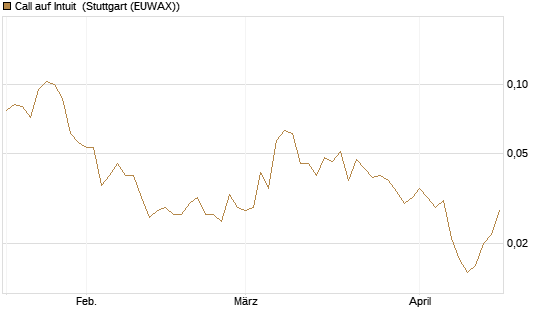 Call auf Intuit [Vontobel] Chart