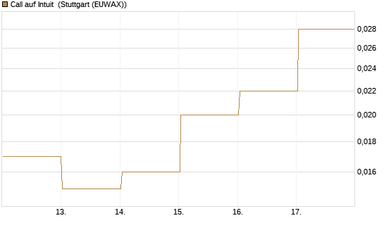 Call auf Intuit [Vontobel] Chart