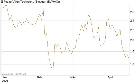 Put auf Align Technology [Vontobel] Chart