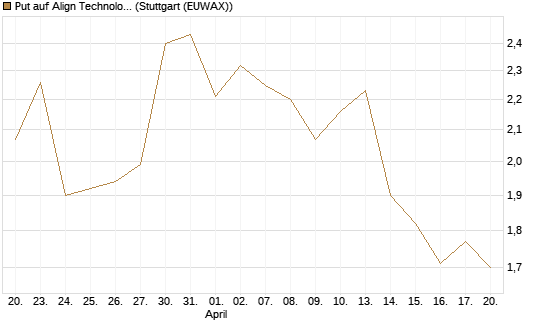 Put auf Align Technology [Vontobel] Chart