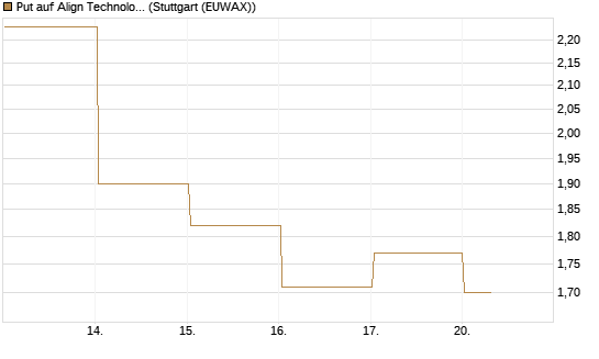 Put auf Align Technology [Vontobel] Chart