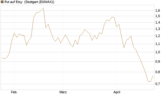 Put auf Etsy [Vontobel] Chart