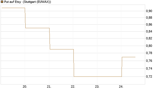 Put auf Etsy [Vontobel] Chart