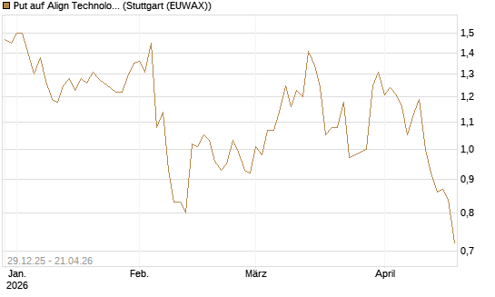 Put auf Align Technology [Vontobel] Chart
