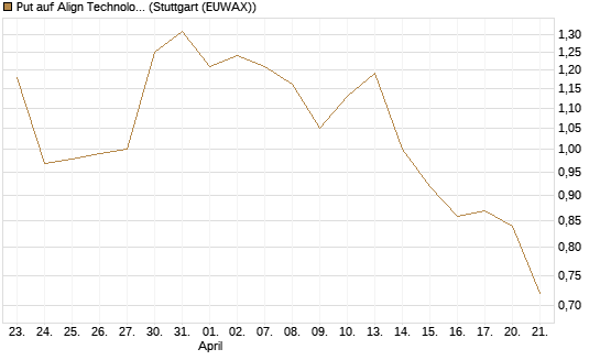 Put auf Align Technology [Vontobel] Chart