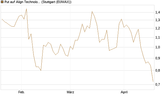 Put auf Align Technology [Vontobel] Chart