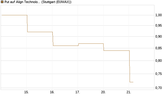 Put auf Align Technology [Vontobel] Chart