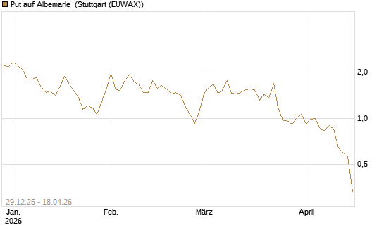 Put auf Albemarle [Vontobel] Chart
