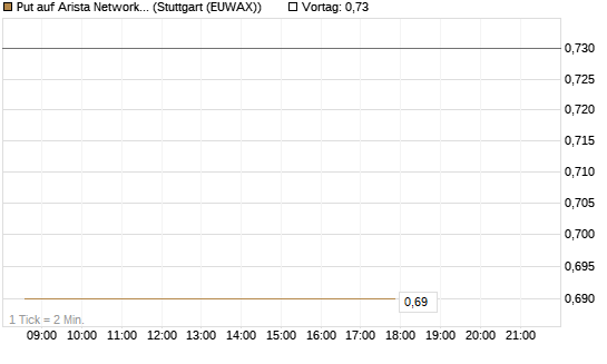 Put auf Arista Networks Inc [Vontobel] Chart