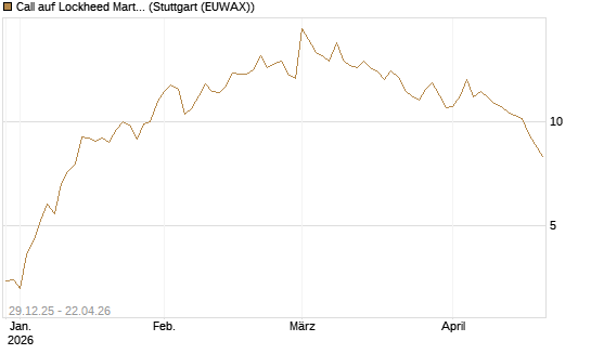 Call auf Lockheed Martin [Vontobel] Chart