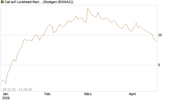 Call auf Lockheed Martin [Vontobel] Chart