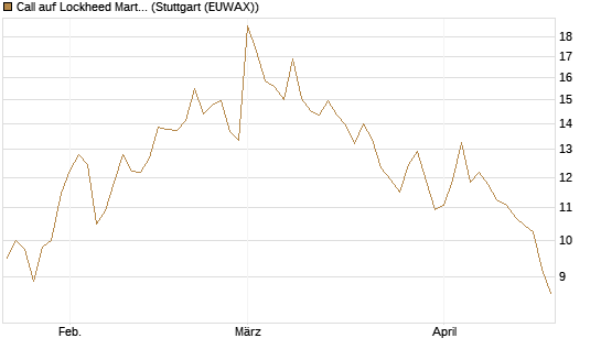 Call auf Lockheed Martin [Vontobel] Chart