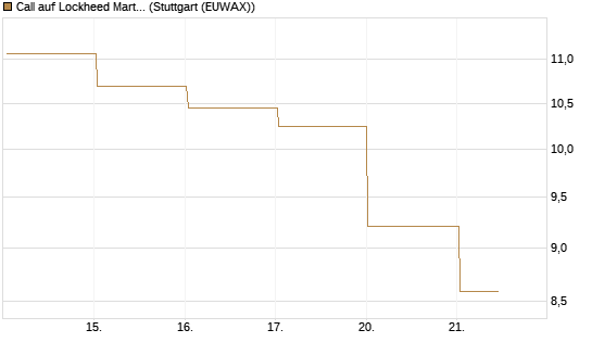 Call auf Lockheed Martin [Vontobel] Chart